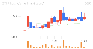 神鋼鋼線工業(5660)の日足チャート