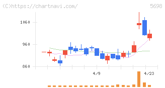 エンビプロ・ホールディングス(5698)の日足チャート