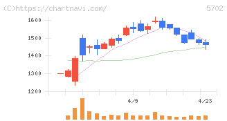 大紀アルミニウム工業所(5702)の日足チャート