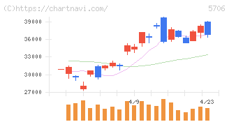 三井金属(5706)の日足チャート