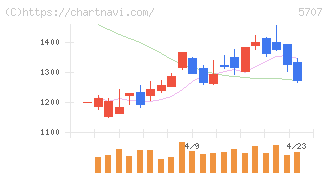 東邦亜鉛(5707)の日足チャート