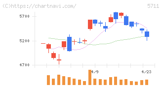 三菱マテリアル(5711)の日足チャート