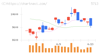 住友金属鉱山(5713)の日足チャート