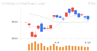 ＤＯＷＡホールディングス(5714)の日足チャート