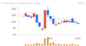 エス・サイエンス(5721)の日足チャート