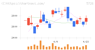 大阪チタニウムテクノロジーズ(5726)の日足チャート