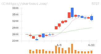 東邦チタニウム(5727)の日足チャート