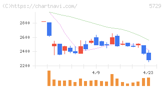 日本精鉱(5729)の日足チャート