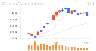 古河電気工業(5801)の日足チャート