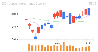 住友電気工業(5802)の日足チャート