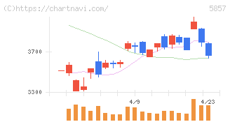 ＡＲＥホールディングス(5857)の日足チャート