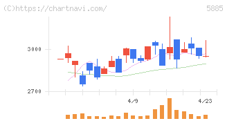 ジーデップ・アドバンス(5885)の日足チャート