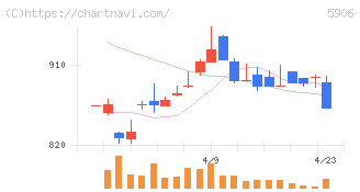エムケー精工(5906)の日足チャート