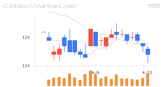 ワイズホールディングス(5955)の日足チャート