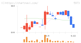 トーアミ(5973)の日足チャート