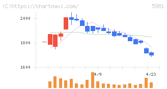東京製綱(5981)の日足チャート