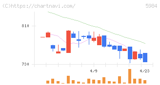 兼房(5984)の日足チャート
