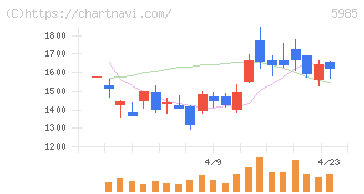 サンコール(5985)の日足チャート