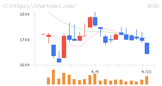アドベンチャー(6030)の日足チャート