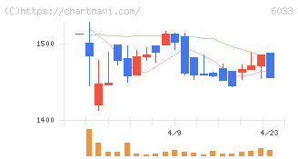 エクストリーム(6033)の日足チャート