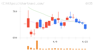 アイ・アールジャパンホールディングス(6035)の日足チャート
