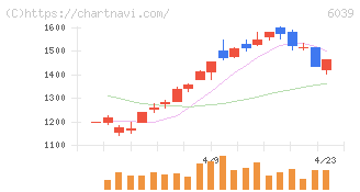 日本動物高度医療センター(6039)の日足チャート