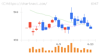 Ｇｕｎｏｓｙ(6047)の日足チャート