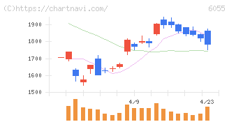 ジャパンマテリアル(6055)の日足チャート