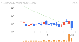 アライドアーキテクツ(6081)の日足チャート