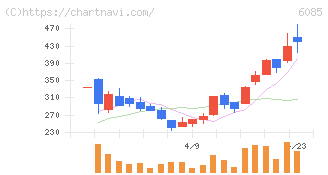 アーキテクツ・スタジオ・ジャパン(6085)の日足チャート