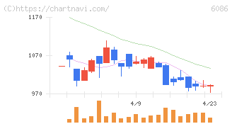シンメンテホールディングス(6086)の日足チャート