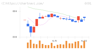ウエスコホールディングス(6091)の日足チャート
