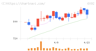 エンバイオ・ホールディングス(6092)の日足チャート