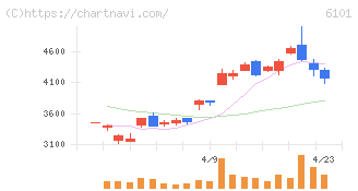 ツガミ(6101)の日足チャート