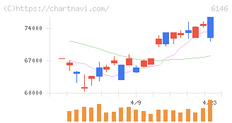ディスコ(6146)の日足チャート