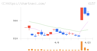日進工具(6157)の日足チャート