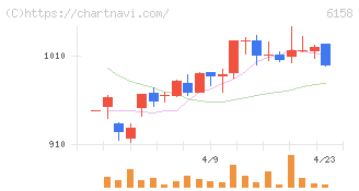 和井田製作所(6158)の日足チャート