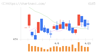 パンチ工業(6165)の日足チャート