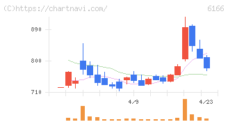 中村超硬(6166)の日足チャート