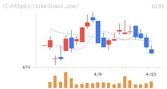 エアトリ(6191)の日足チャート