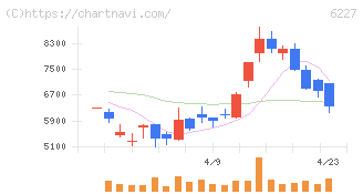 ＡＩメカテック(6227)の日足チャート