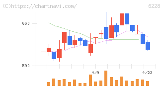 ジェイ・イー・ティ(6228)の日足チャート