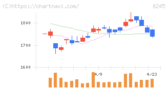 ヒラノテクシード(6245)の日足チャート