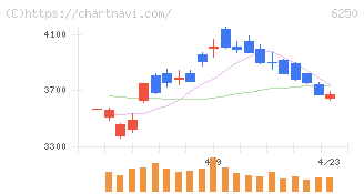 やまびこ(6250)の日足チャート