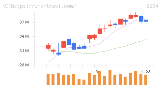 野村マイクロ・サイエンス(6254)の日足チャート