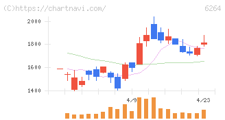 マルマエ(6264)の日足チャート