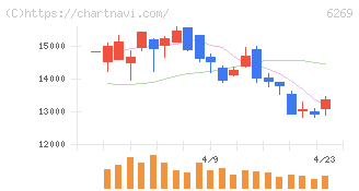 三井海洋開発(6269)の日足チャート