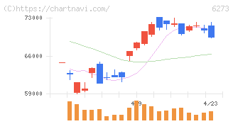 ＳＭＣ(6273)の日足チャート