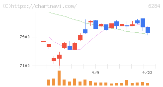 日精エー・エス・ビー機械(6284)の日足チャート