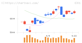 コマツ(6301)の日足チャート
